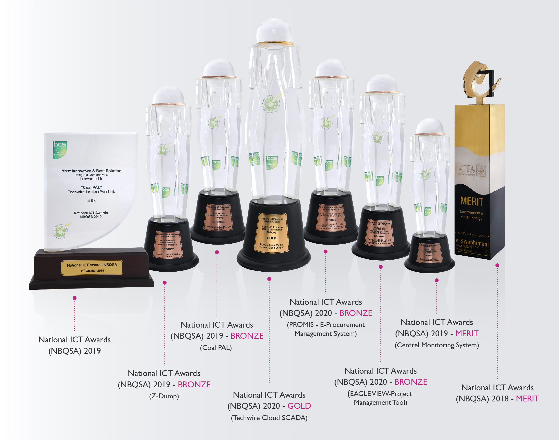 Techwire Lanka National ICT Awards - Multiple GOLD, BRONZE, and MERIT awards from NBQSA 2018-2020
